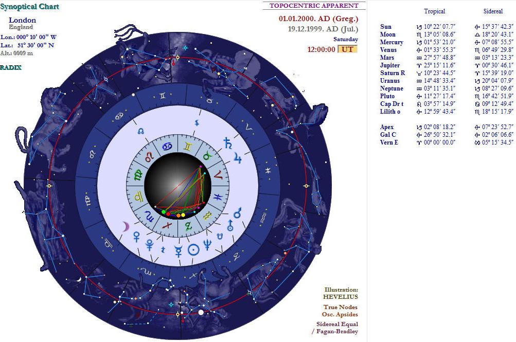 Carta astral circular con signos, planetas y líneas de aspectos entre ellos